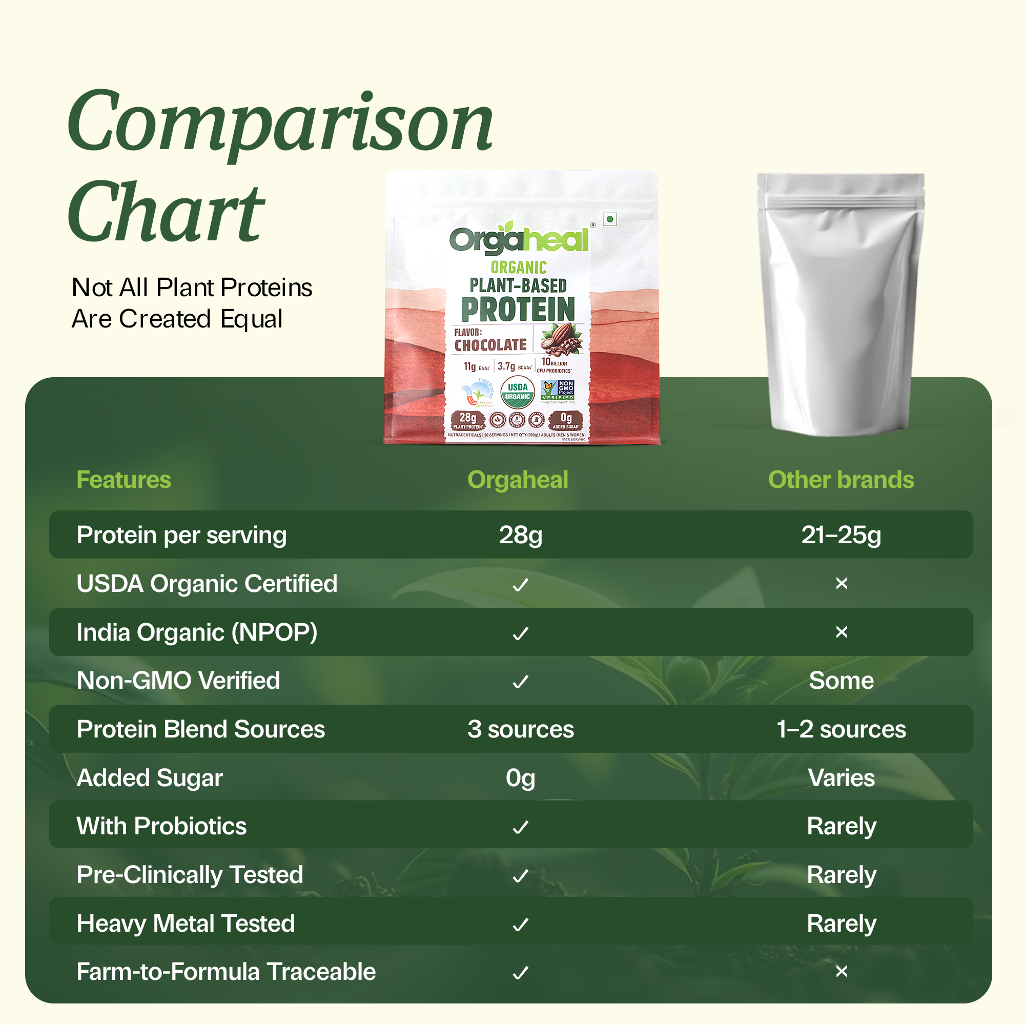 Comparison chart of Orgaheal plant-based protein with other brands on a green background