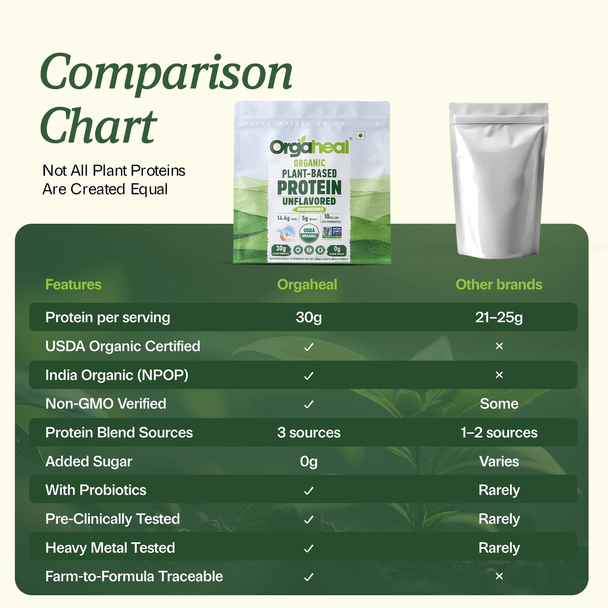 Comparison chart matching Orgaheal clean protein against conventional plant protein brands.