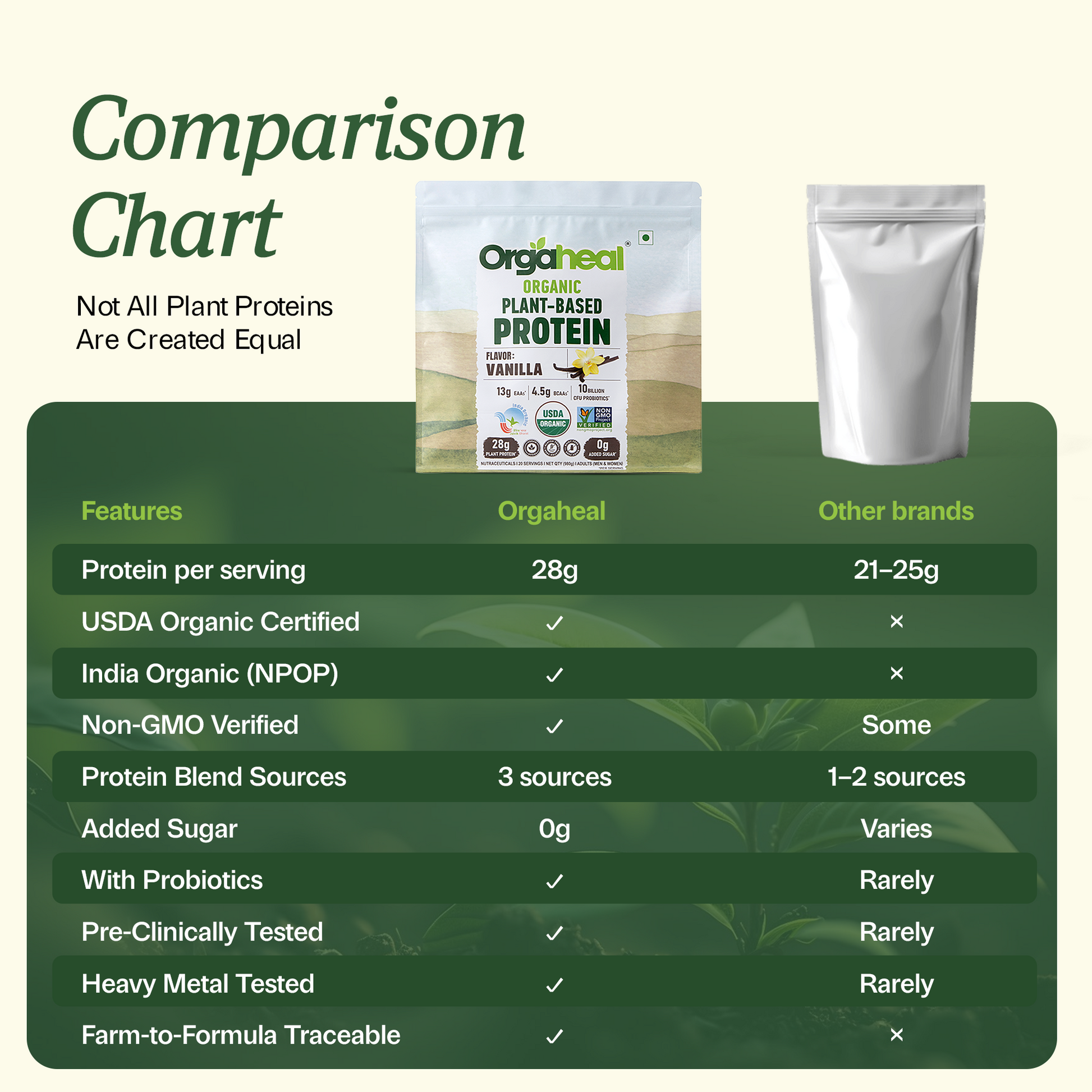 Comparison chart of Orgaheal plant-based protein with other brands on a green background