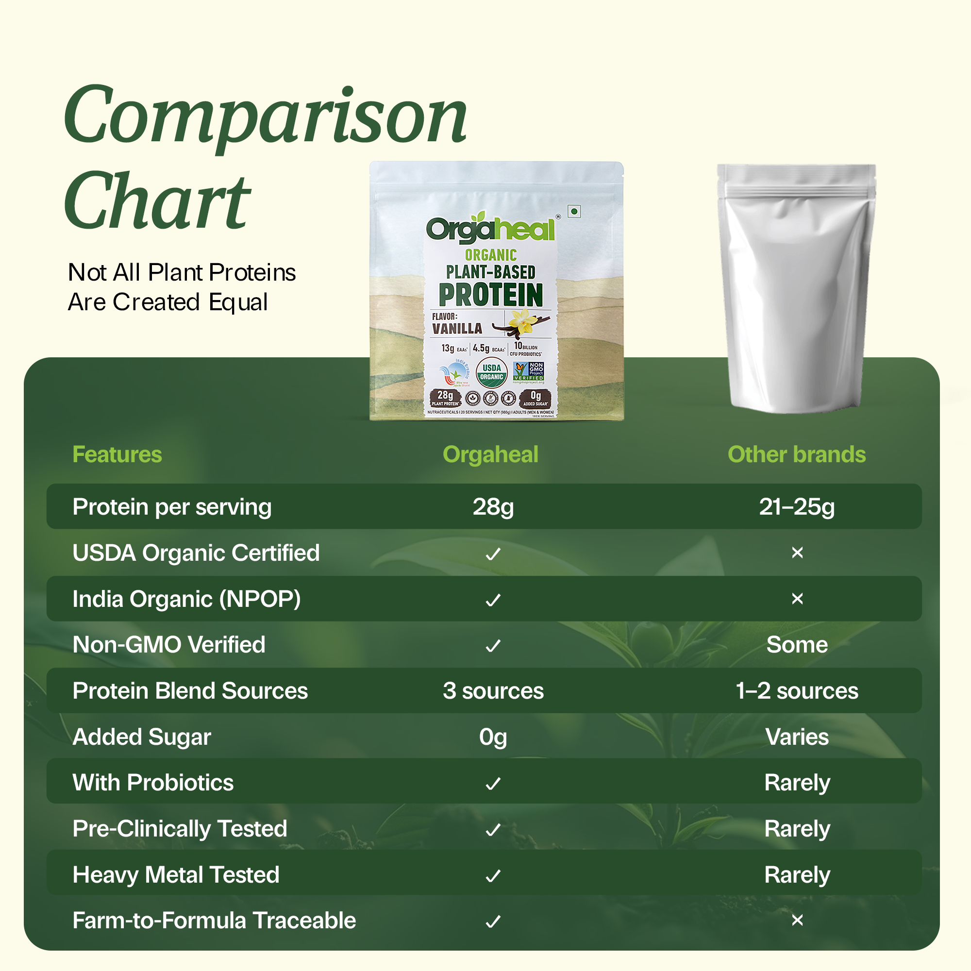 Comparison chart of Orgaheal plant-based protein with other brands on a green background